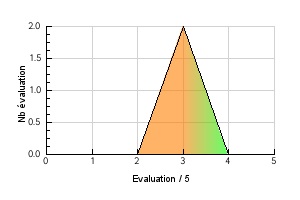 Courbe graphique de repartition des évaluations de l'arôme Cherry Préférence température de vapotage Cherry